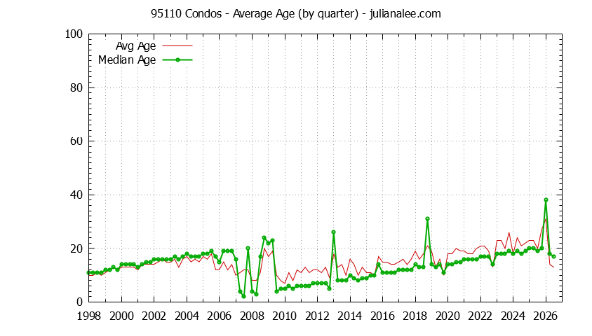 Quarterly Average Age of 95110 Condos Sold Graph of the Quarterly Average Age of 95110 Condos Sold - 95110 Real Estate Trends