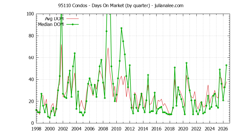 Graph of the Quarterly Average Days On Market for 95110 Condos - 95110 Real Estate Trends