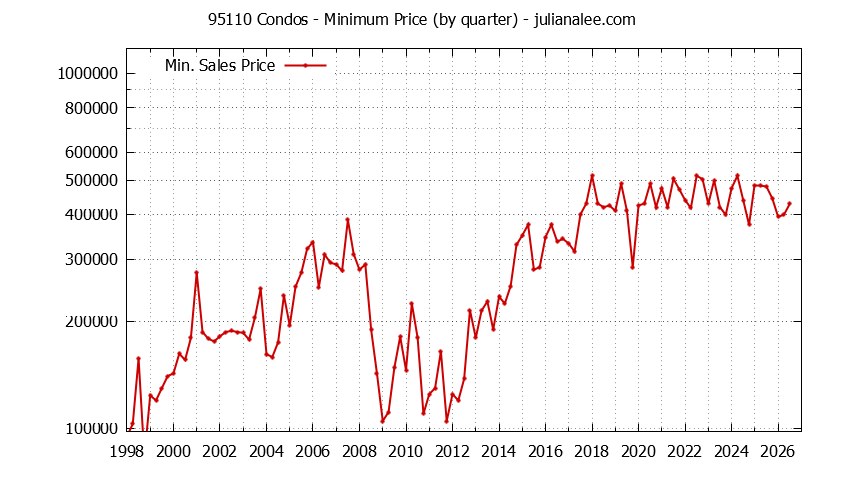 Graph of the Quarterly Minimum Price of 95110 Condos - 95110 Real Estate Trends
