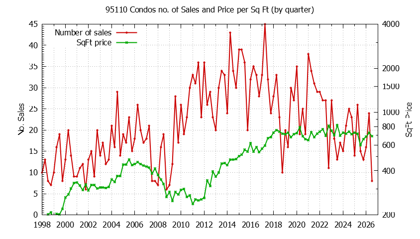 Graph of the Quarterly Number of 95110 Condos Sold - 95110 Real Estate Trends