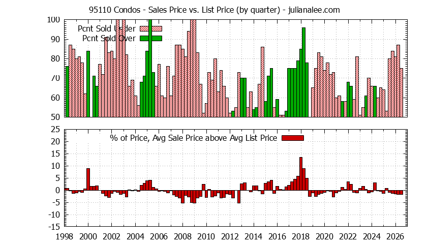 Graph of the Quarterly Average Sales Price vs. List Price for 95110 Condos - 95110 Real Estate Trends