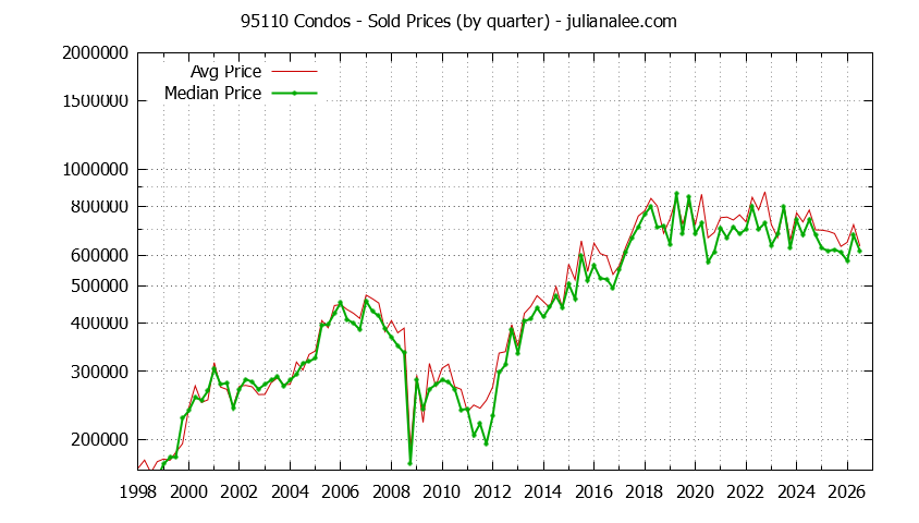 Graph of the Quarterly Median and Average 95110 Home Prices for Condos - 95110 Real Estate Trends
