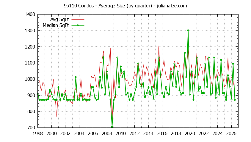Graph of the Quarterly Average Size of 95110 Condos Sold - 95110 Real Estate Trends