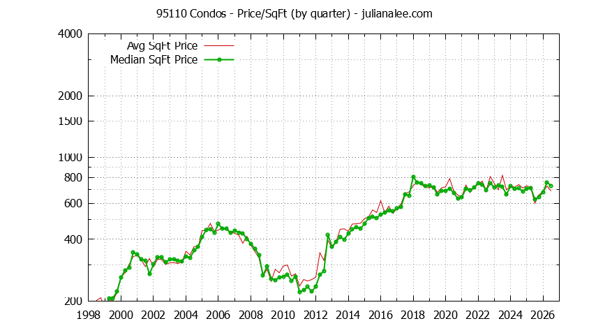 Graph of the Quarterly Average Price Per Square Foot for 95110 Condos - 95110 Real Estate Trends