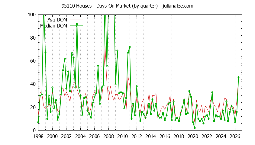 Graph of the Quarterly Average Days On Market for 95110 Houses - 95110 Real Estate Trends