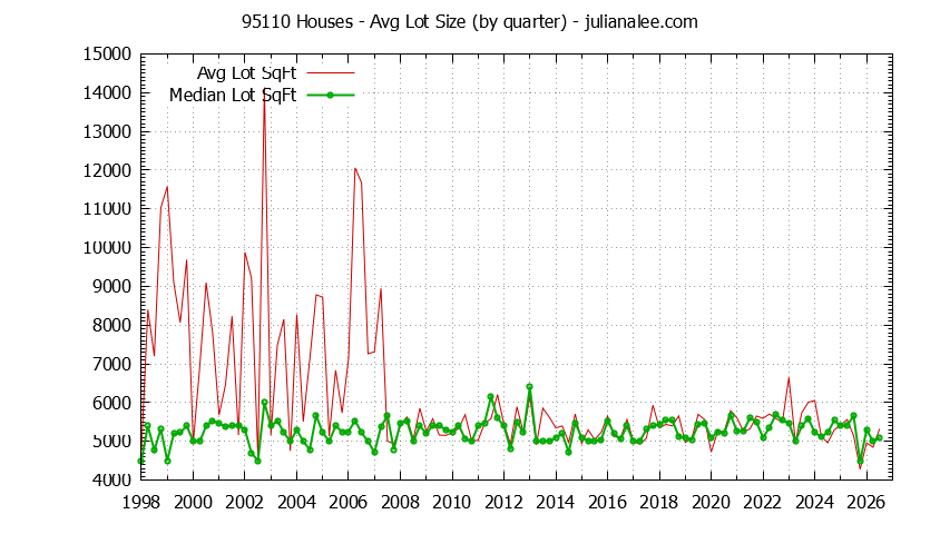 Graph of the Quarterly Average Lot Size of 95110 Houses Sold - 95110 Real Estate Trends