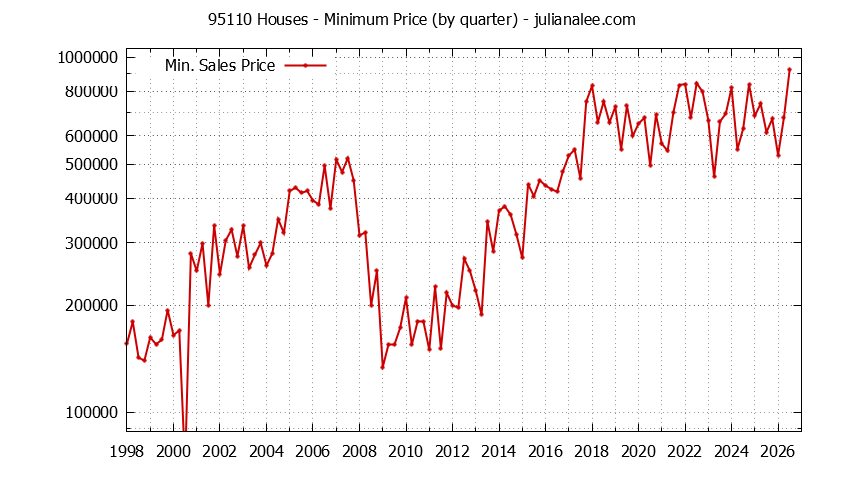 Graph of the Quarterly Minimum Price of 95110 Houses - 95110 Real Estate Trends