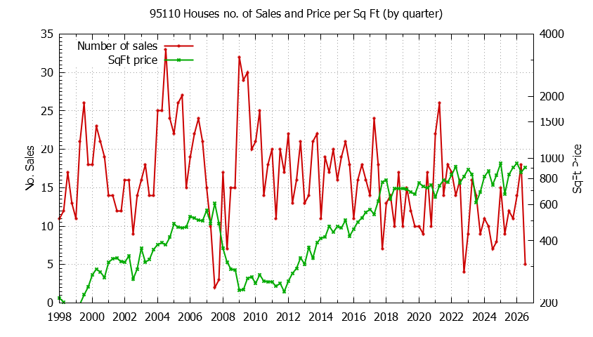 Graph of the Quarterly Number of 95110 Houses Sold - 95110 Real Estate Trends