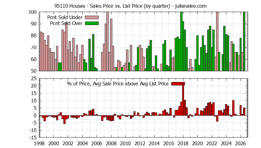 Graph of the Quarterly Average Sales Price vs. List Price for 95110 Houses - 95110 Real Estate Trends