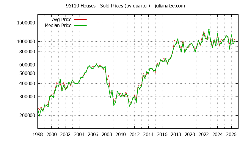 Graph of the Quarterly Median and Average 95110 Home Prices for Houses - 95110 Real Estate Trends