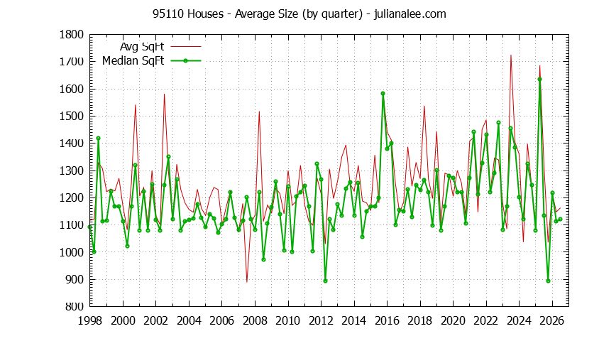 Graph of the Quarterly Average Size of 95110 Houses Sold - 95110 Real Estate Trends