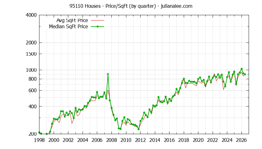 Graph of the Quarterly Average Price Per Square Foot for 95110 Houses - 95110 Real Estate Trends