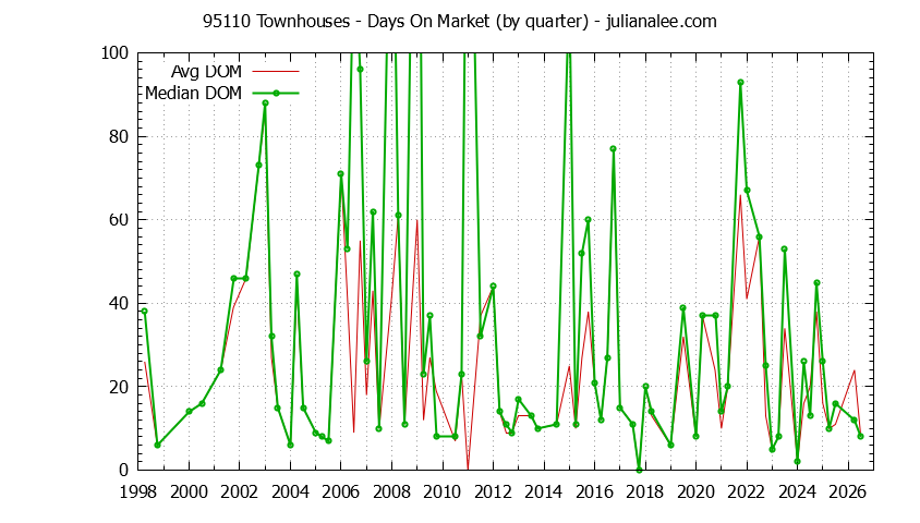 Graph of the Quarterly Average Days On Market for 95110 Townhouses - 95110 Real Estate Trends