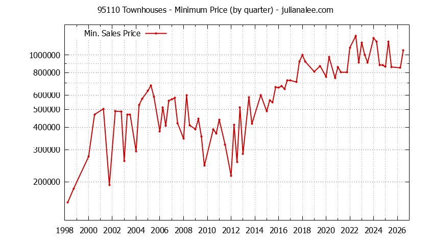 Graph of the Quarterly Minimum Price of 95110 Townhouses - 95110 Real Estate Trends