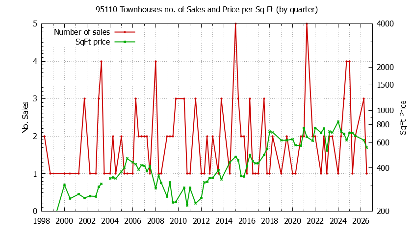 Graph of the Quarterly Number of 95110 Townhouses Sold - 95110 Real Estate Trends