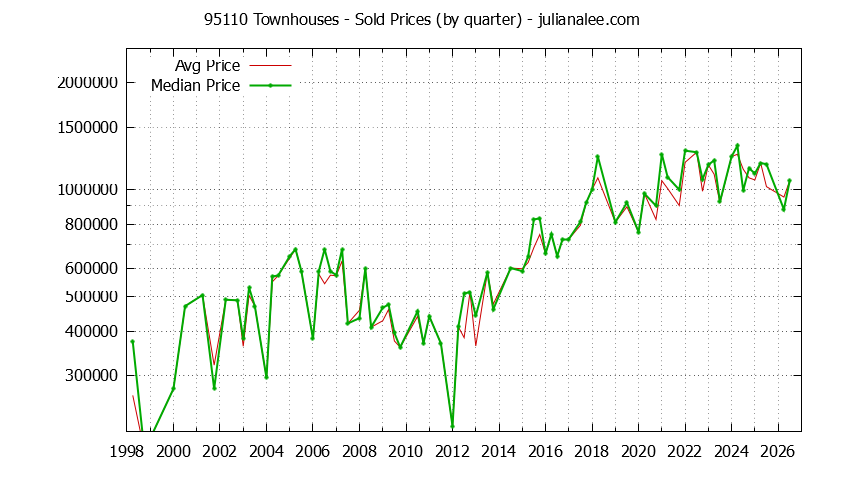 Graph of the Quarterly Median and Average 95110 Home Prices for Townhouses - 95110 Real Estate Trends