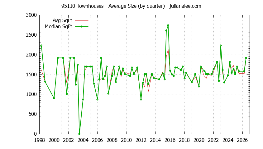 Graph of the Quarterly Average Size of 95110 Townhouses Sold - 95110 Real Estate Trends