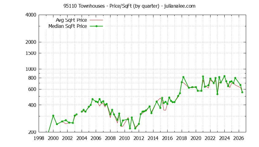 Graph of the Quarterly Average Price Per Square Foot for 95110 Townhouses - 95110 Real Estate Trends