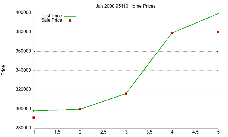 95110 Homes Just Sold 2000-01 95110 Homes Just Sold 2000-01