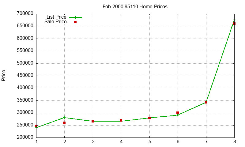 95110 Homes Just Sold 2000-02 95110 Homes Just Sold 2000-02