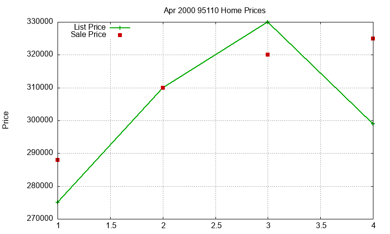 95110 Homes Just Sold 2000-04