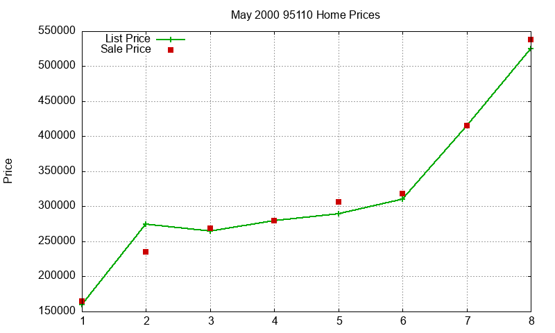 95110 Homes Just Sold 2000-05 95110 Homes Just Sold 2000-05