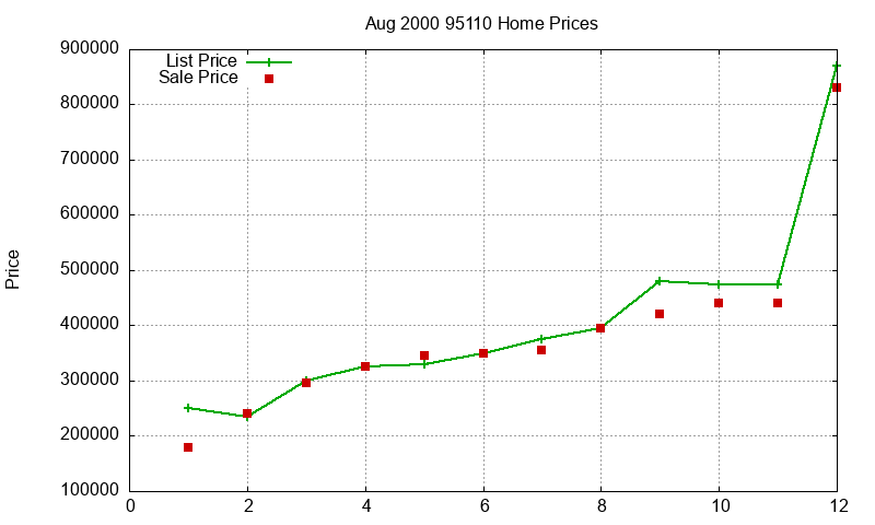 95110 Homes Just Sold 2000-08 95110 Homes Just Sold 2000-08