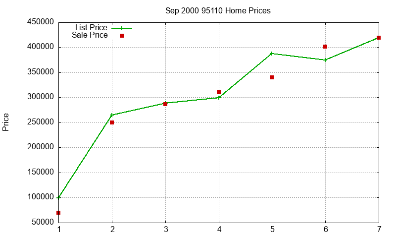 95110 Homes Just Sold 2000-09 95110 Homes Just Sold 2000-09