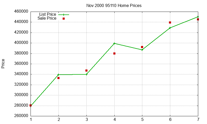 95110 Homes Just Sold 2000-11 95110 Homes Just Sold 2000-11