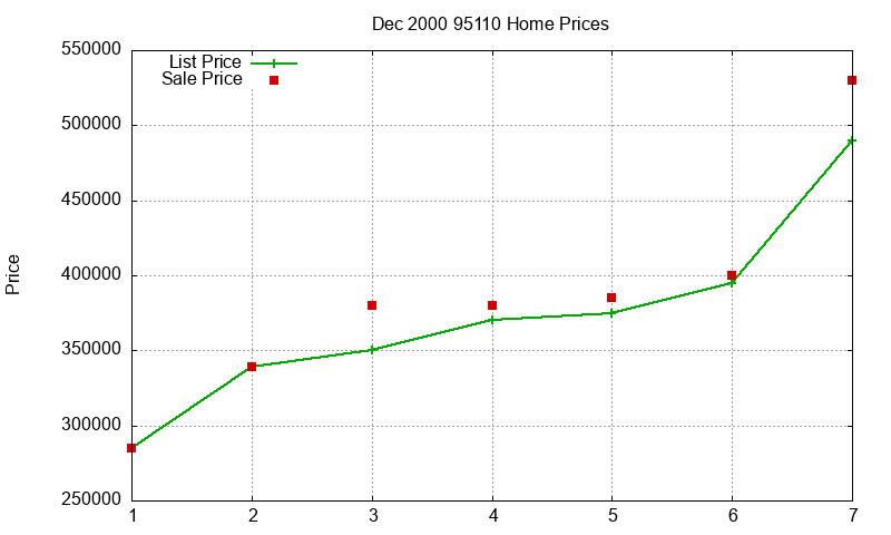 95110 Homes Just Sold 2000-12 95110 Homes Just Sold 2000-12