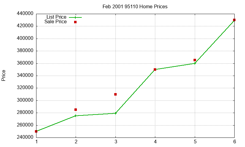 95110 Homes Just Sold 2001-02