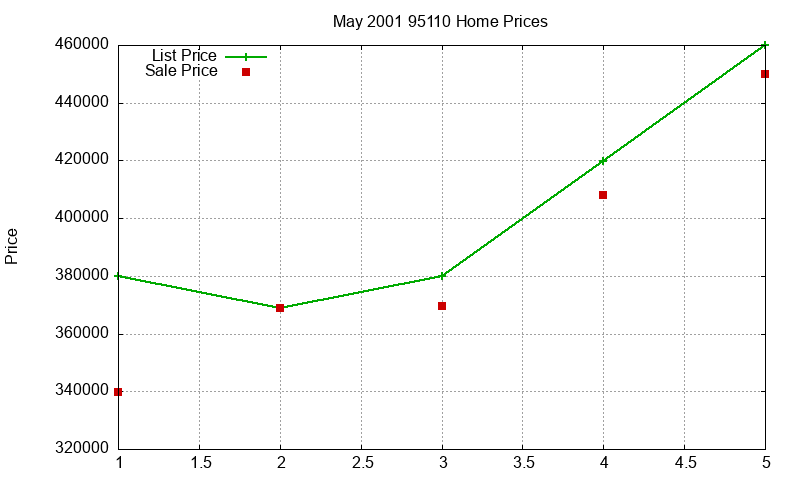 95110 Homes Just Sold 2001-05 95110 Homes Just Sold 2001-05