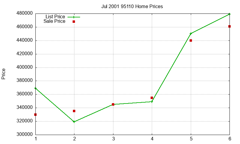 95110 Homes Just Sold 2001-07 95110 Homes Just Sold 2001-07