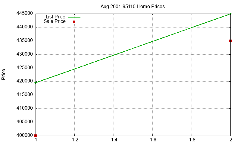 95110 Homes Just Sold 2001-08 95110 Homes Just Sold 2001-08