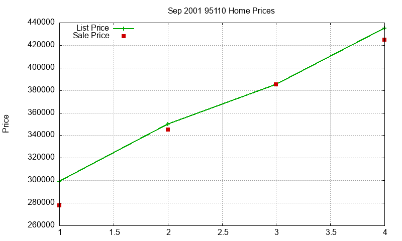 95110 Homes Just Sold 2001-09