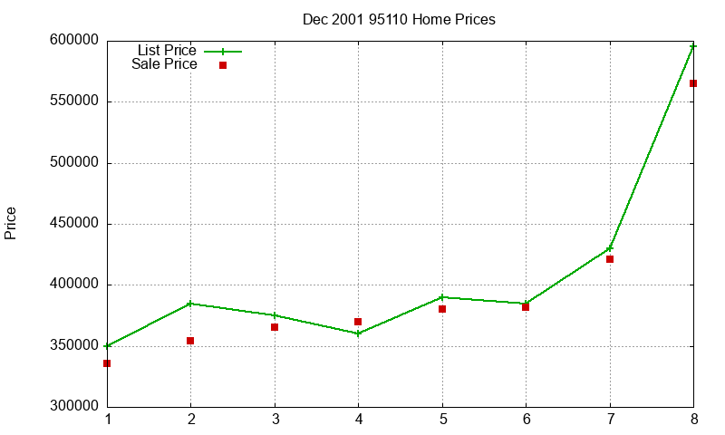 95110 Homes Just Sold 2001-12