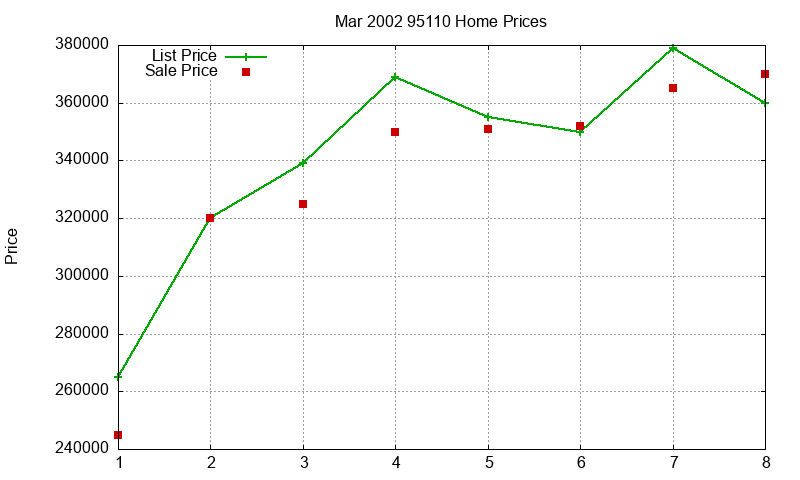 95110 Homes Just Sold 2002-03 95110 Homes Just Sold 2002-03