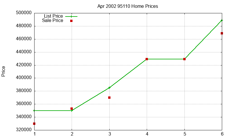 95110 Homes Just Sold 2002-04 95110 Homes Just Sold 2002-04