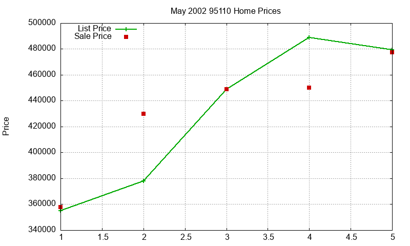 95110 Homes Just Sold 2002-05 95110 Homes Just Sold 2002-05
