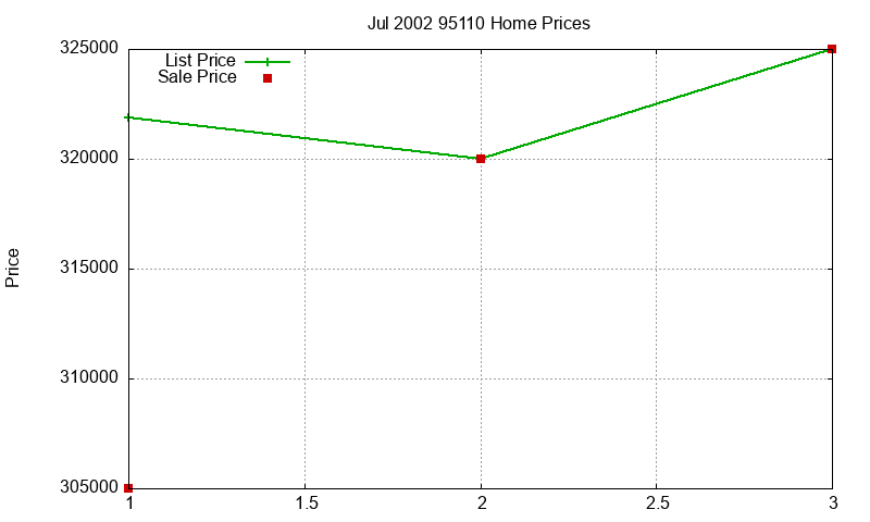 95110 Homes Just Sold 2002-07