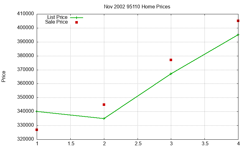 95110 Homes Just Sold 2002-11