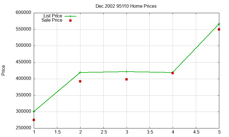 95110 Homes Just Sold 2002-12 95110 Homes Just Sold 2002-12