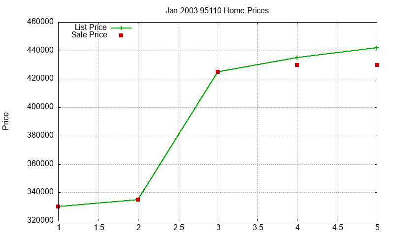 95110 Homes Just Sold 2003-01 95110 Homes Just Sold 2003-01