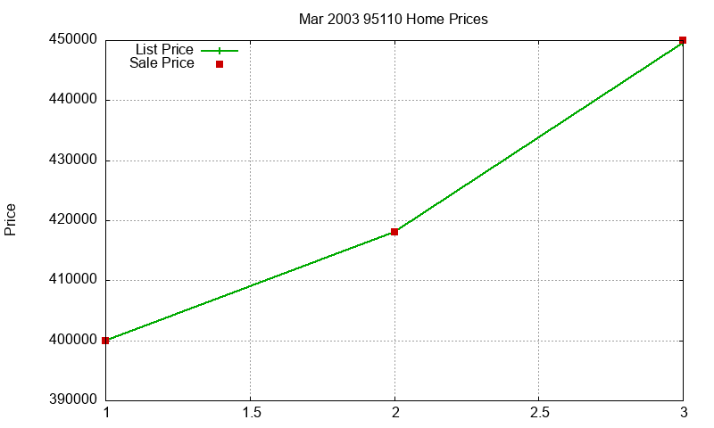 95110 Homes Just Sold 2003-03 95110 Homes Just Sold 2003-03