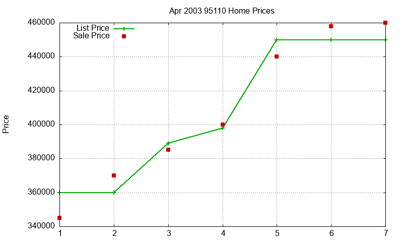 95110 Homes Just Sold 2003-04 95110 Homes Just Sold 2003-04