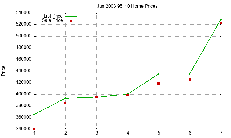 95110 Homes Just Sold 2003-06 95110 Homes Just Sold 2003-06