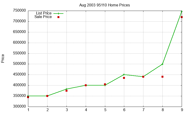 95110 Homes Just Sold 2003-08 95110 Homes Just Sold 2003-08
