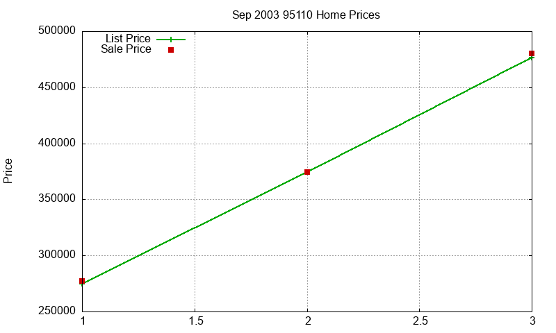 95110 Homes Just Sold 2003-09 95110 Homes Just Sold 2003-09