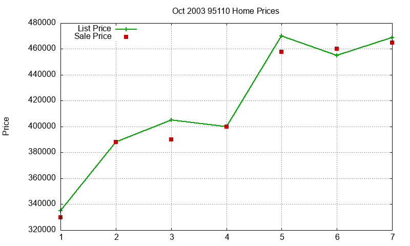 95110 Homes Just Sold 2003-10 95110 Homes Just Sold 2003-10