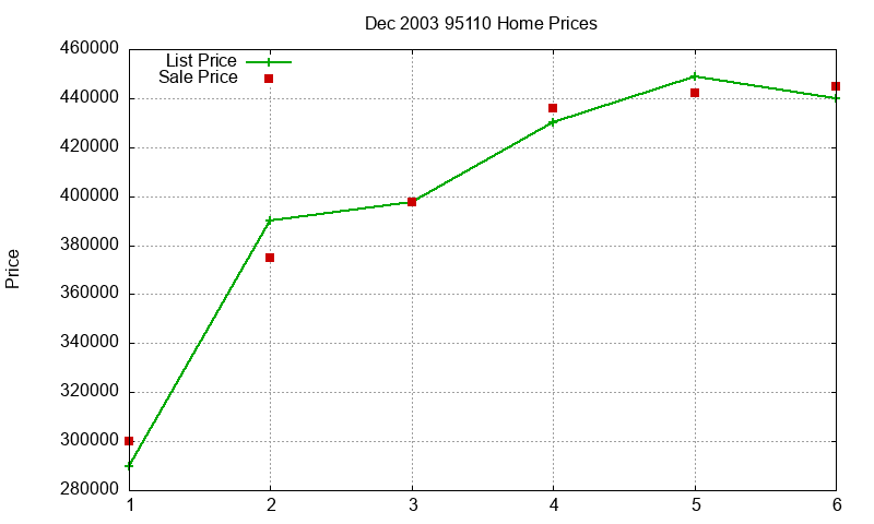 95110 Homes Just Sold 2003-12 95110 Homes Just Sold 2003-12